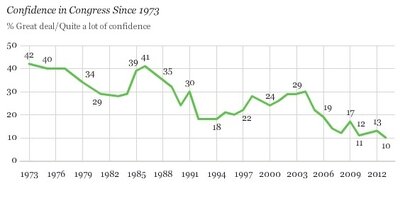 Jeff Jacoby Congressional Confidence Boston Globe